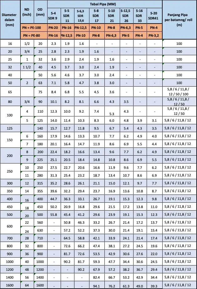 Ukuran Dan Spesifikasi Pipa HDPE